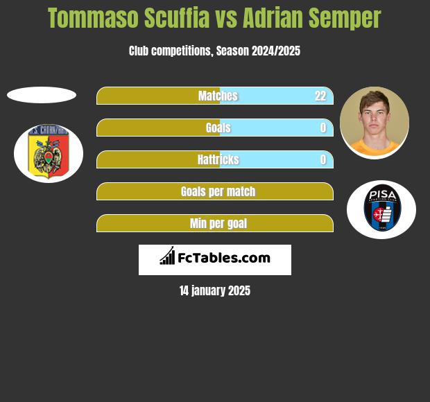 Tommaso Scuffia vs Adrian Semper h2h player stats