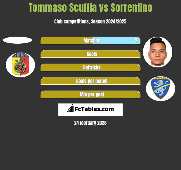 Tommaso Scuffia vs Sorrentino h2h player stats