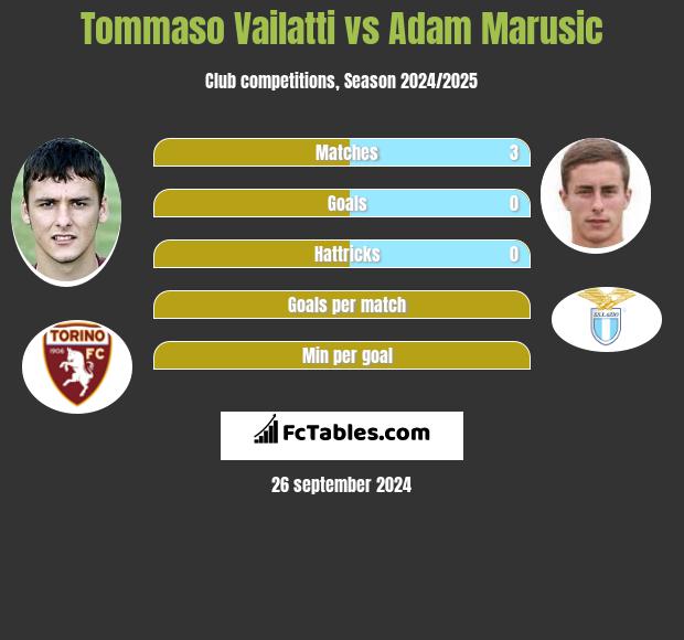 Tommaso Vailatti vs Adam Marusic h2h player stats