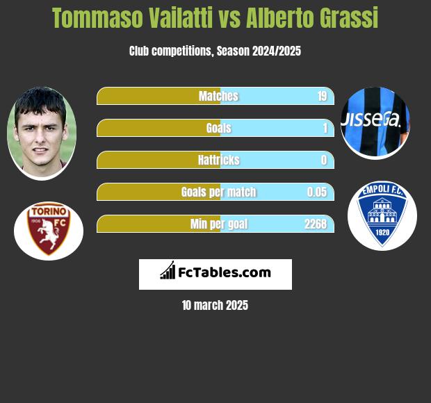 Tommaso Vailatti vs Alberto Grassi h2h player stats