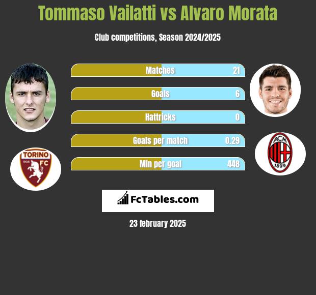 Tommaso Vailatti vs Alvaro Morata h2h player stats