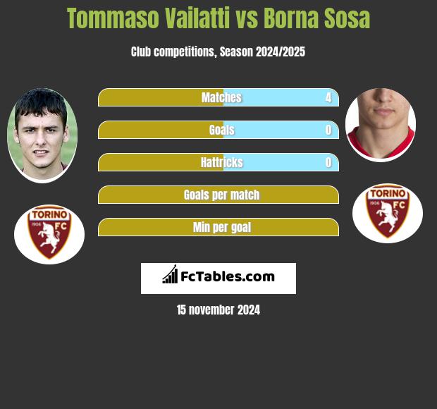 Tommaso Vailatti vs Borna Sosa h2h player stats