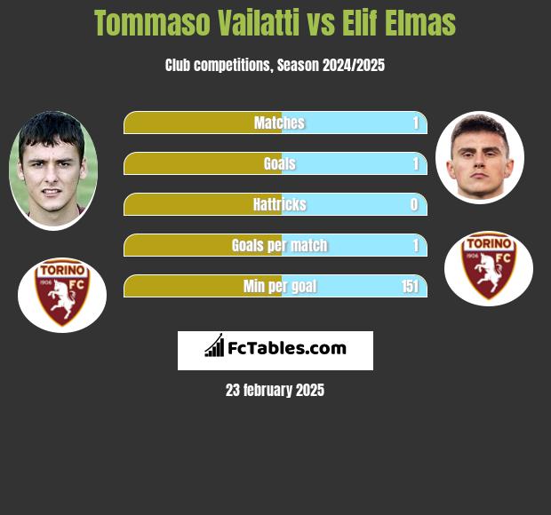 Tommaso Vailatti vs Elif Elmas h2h player stats