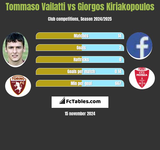 Tommaso Vailatti vs Giorgos Kiriakopoulos h2h player stats