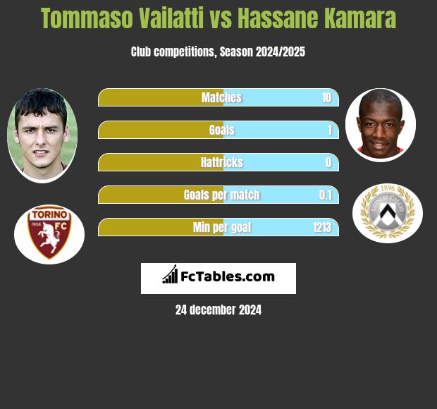 Tommaso Vailatti vs Hassane Kamara h2h player stats