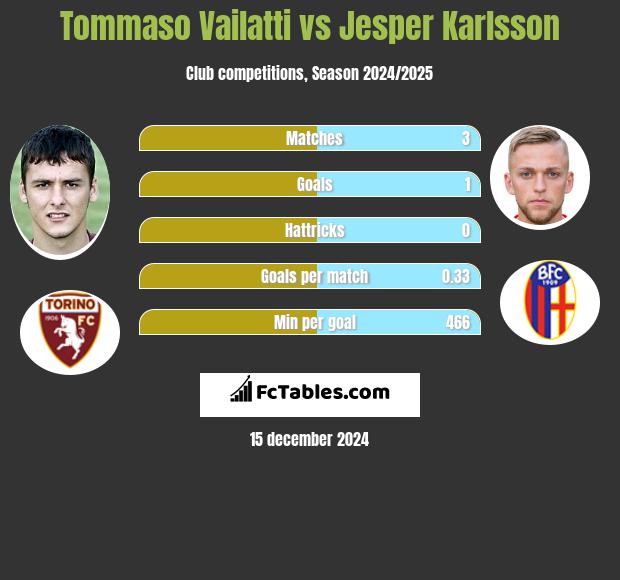 Tommaso Vailatti vs Jesper Karlsson h2h player stats