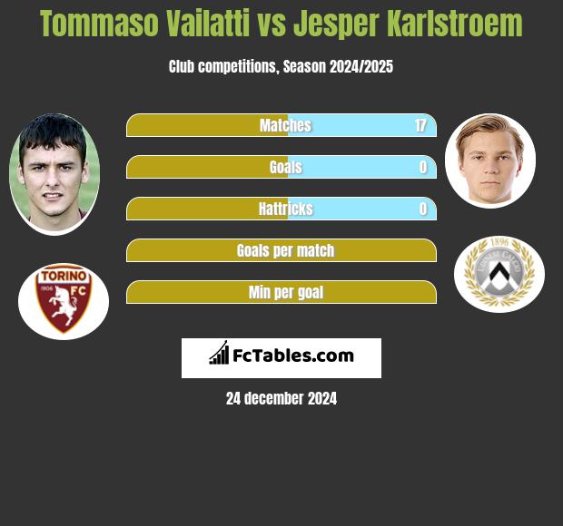 Tommaso Vailatti vs Jesper Karlstroem h2h player stats