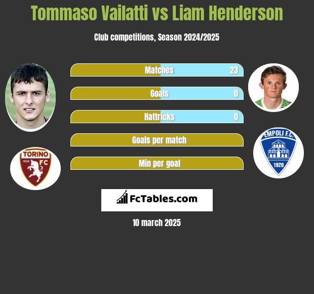 Tommaso Vailatti vs Liam Henderson h2h player stats