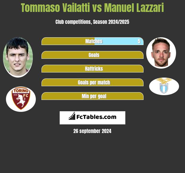 Tommaso Vailatti vs Manuel Lazzari h2h player stats