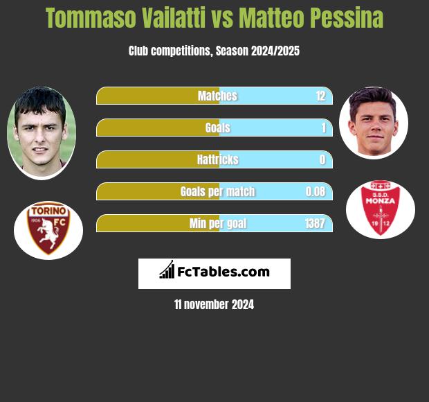 Tommaso Vailatti vs Matteo Pessina h2h player stats