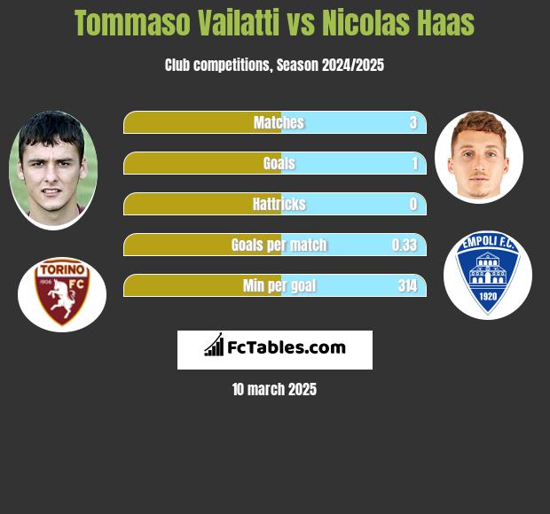 Tommaso Vailatti vs Nicolas Haas h2h player stats