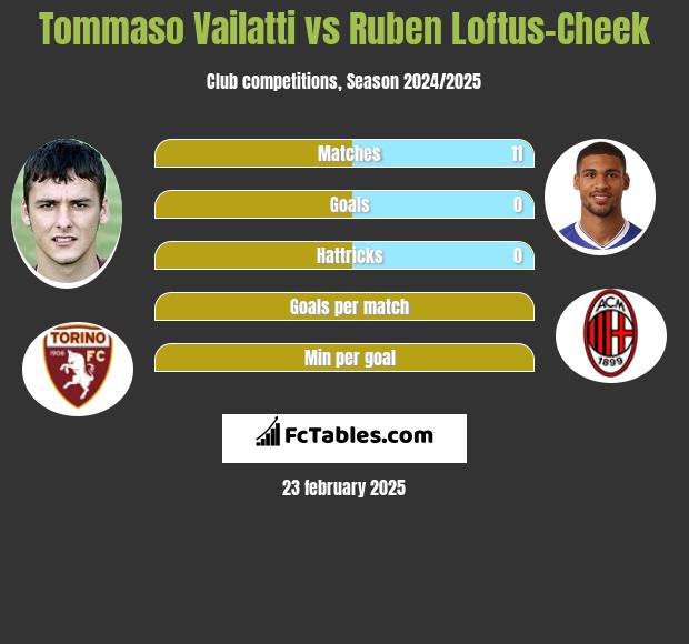 Tommaso Vailatti vs Ruben Loftus-Cheek h2h player stats