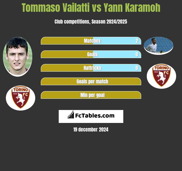 Tommaso Vailatti vs Yann Karamoh h2h player stats