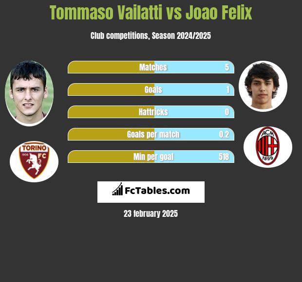 Tommaso Vailatti vs Joao Felix h2h player stats