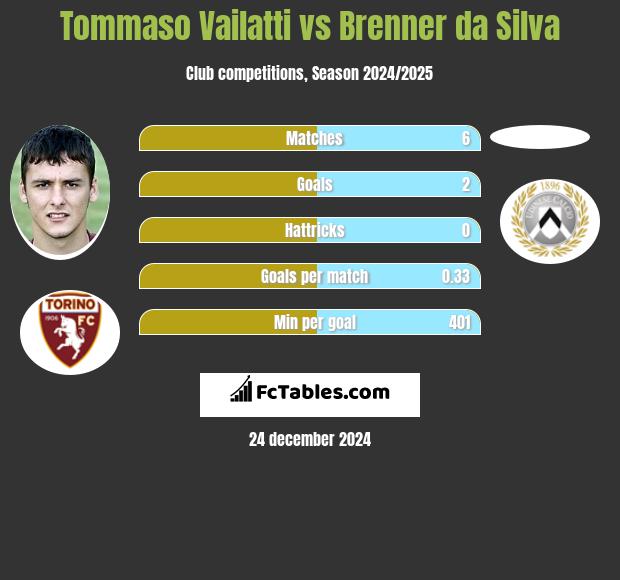 Tommaso Vailatti vs Brenner da Silva h2h player stats