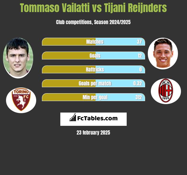 Tommaso Vailatti vs Tijani Reijnders h2h player stats