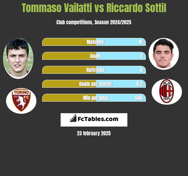 Tommaso Vailatti vs Riccardo Sottil h2h player stats