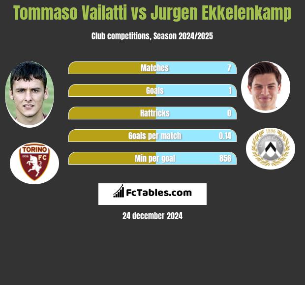 Tommaso Vailatti vs Jurgen Ekkelenkamp h2h player stats