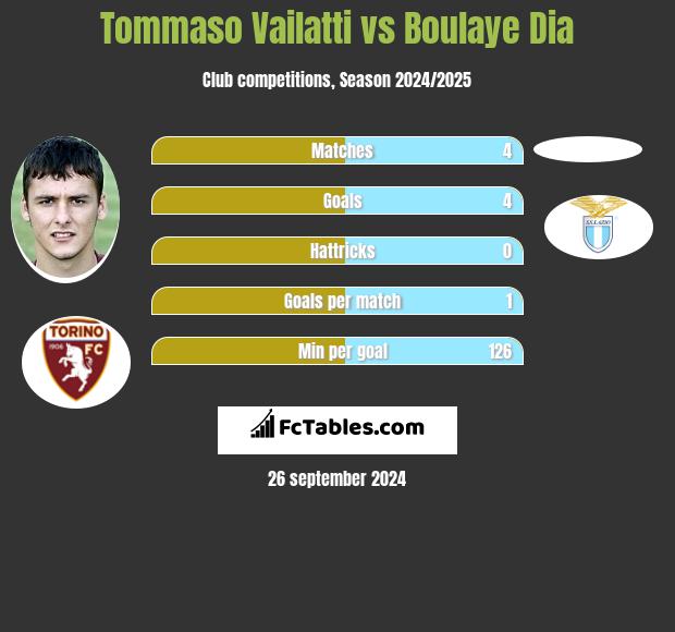 Tommaso Vailatti vs Boulaye Dia h2h player stats