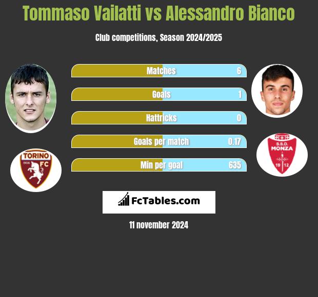 Tommaso Vailatti vs Alessandro Bianco h2h player stats