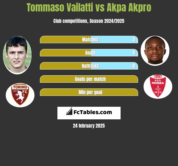 Tommaso Vailatti vs Akpa Akpro h2h player stats