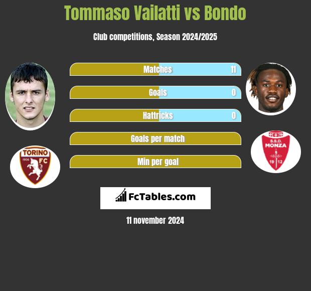 Tommaso Vailatti vs Bondo h2h player stats