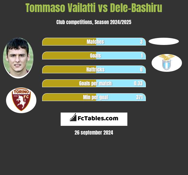 Tommaso Vailatti vs Dele-Bashiru h2h player stats