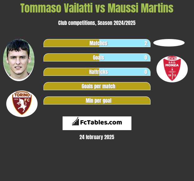 Tommaso Vailatti vs Maussi Martins h2h player stats