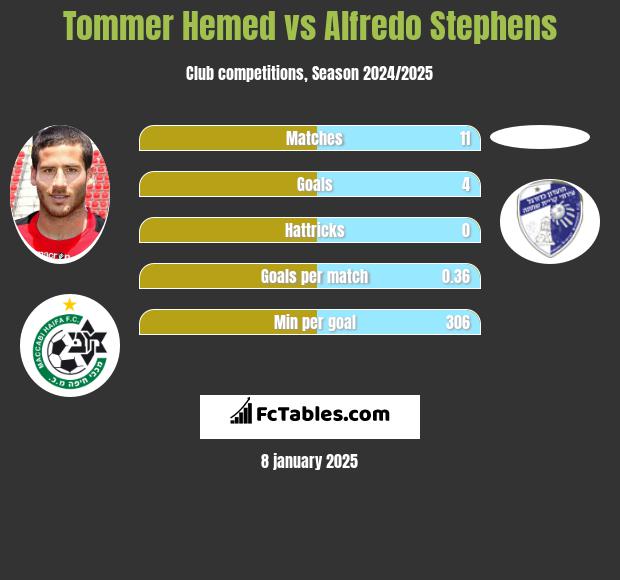 Tommer Hemed vs Alfredo Stephens h2h player stats