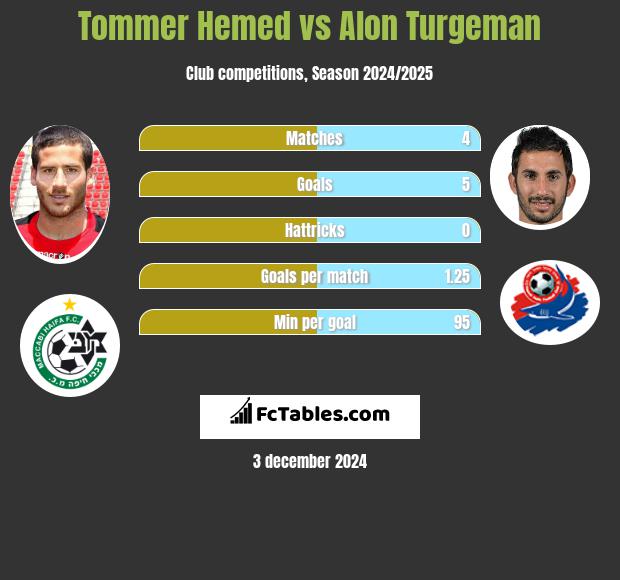 Tommer Hemed vs Alon Turgeman h2h player stats