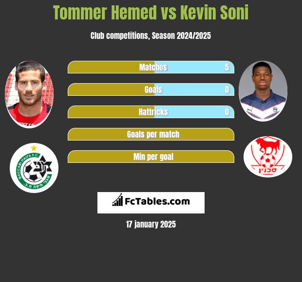 Tommer Hemed vs Kevin Soni h2h player stats