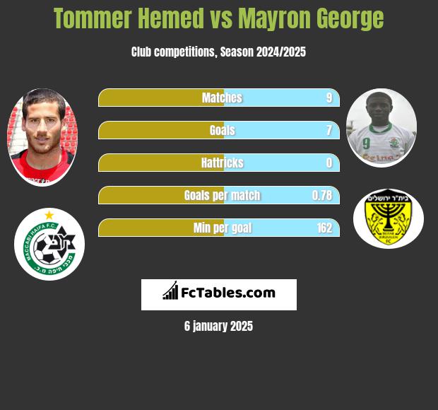 Tommer Hemed vs Mayron George h2h player stats