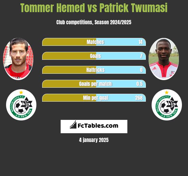 Tommer Hemed vs Patrick Twumasi h2h player stats