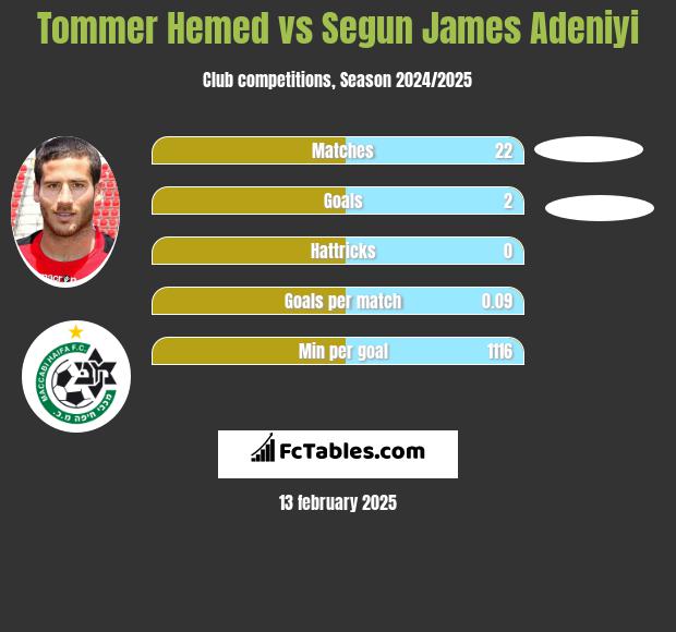 Tommer Hemed vs Segun James Adeniyi h2h player stats