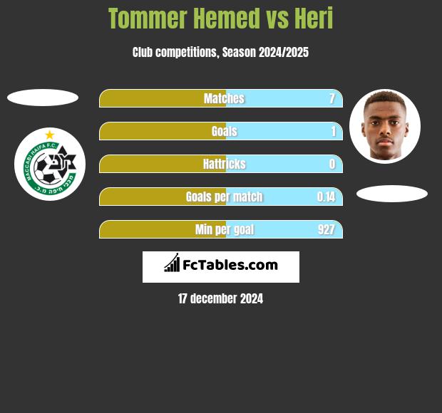 Tommer Hemed vs Heri h2h player stats