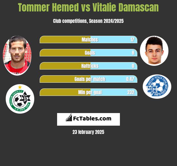 Tommer Hemed vs Vitalie Damascan h2h player stats