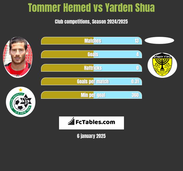 Tommer Hemed vs Yarden Shua h2h player stats