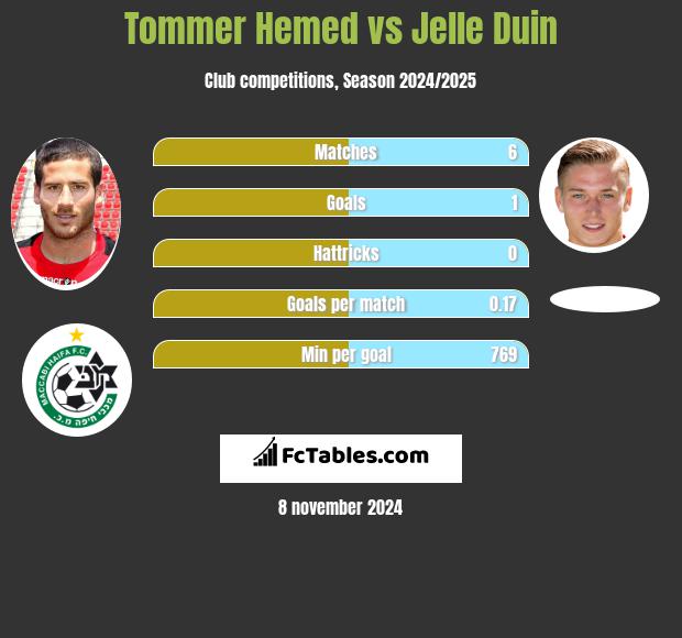 Tommer Hemed vs Jelle Duin h2h player stats