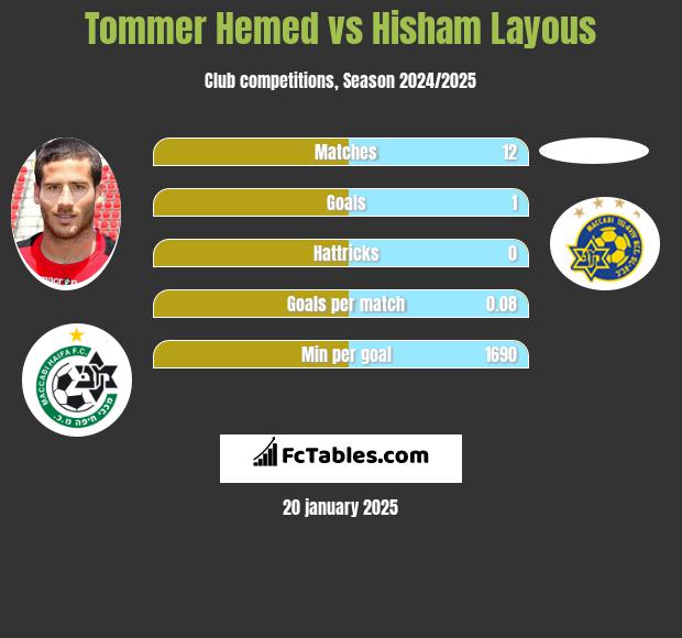 Tommer Hemed vs Hisham Layous h2h player stats