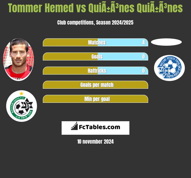 Tommer Hemed vs QuiÃ±Ã³nes QuiÃ±Ã³nes h2h player stats