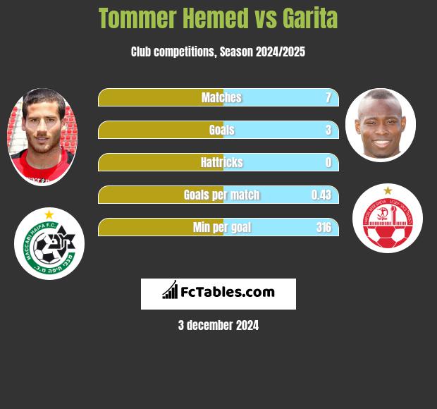 Tommer Hemed vs Garita h2h player stats