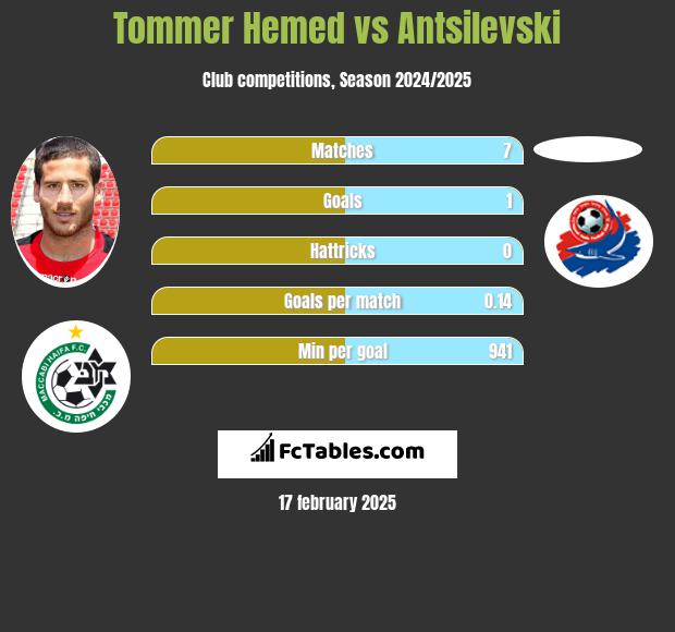 Tommer Hemed vs Antsilevski h2h player stats