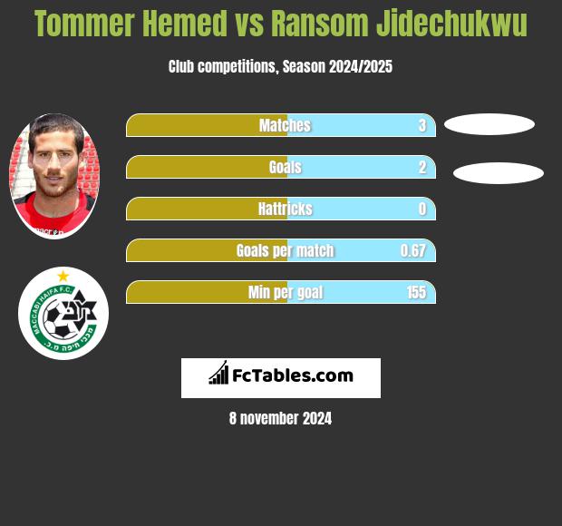 Tommer Hemed vs Ransom Jidechukwu h2h player stats