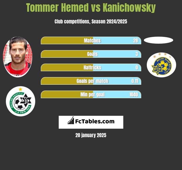 Tommer Hemed vs Kanichowsky h2h player stats