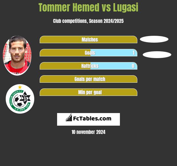 Tommer Hemed vs Lugasi h2h player stats