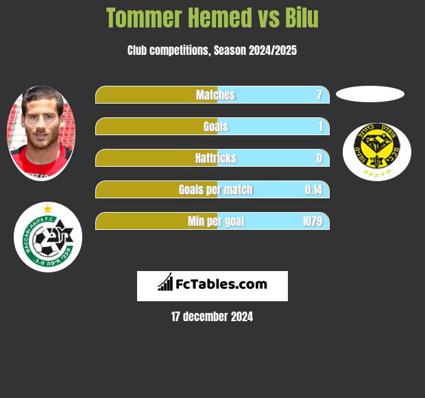 Tommer Hemed vs Bilu h2h player stats