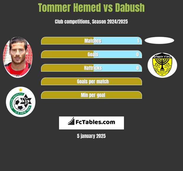 Tommer Hemed vs Dabush h2h player stats