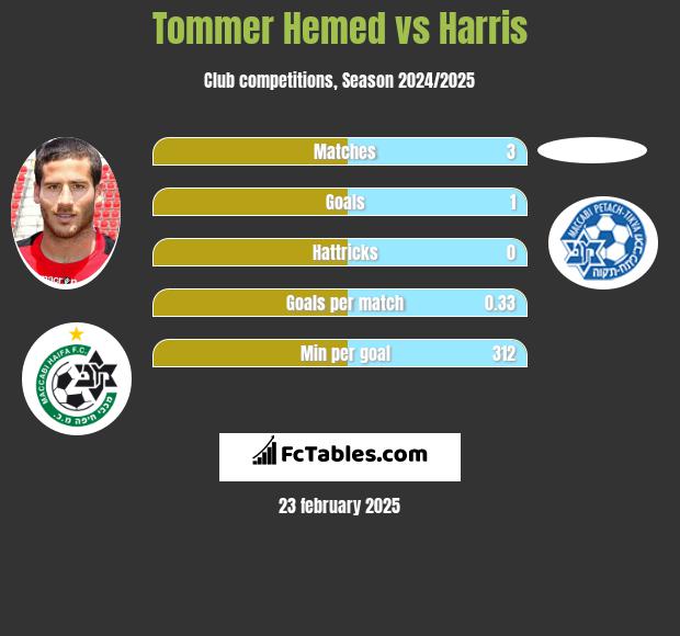 Tommer Hemed vs Harris h2h player stats