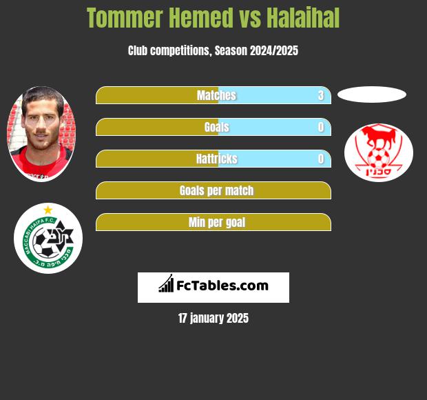 Tommer Hemed vs Halaihal h2h player stats