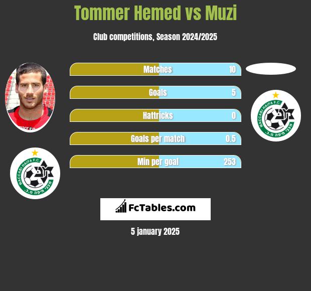 Tommer Hemed vs Muzi h2h player stats